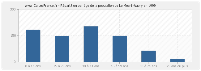 Répartition par âge de la population de Le Mesnil-Aubry en 1999